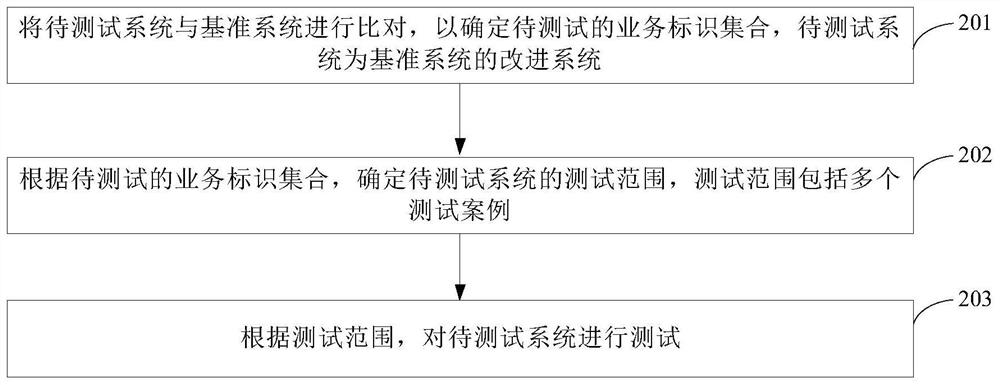 System testing method and device