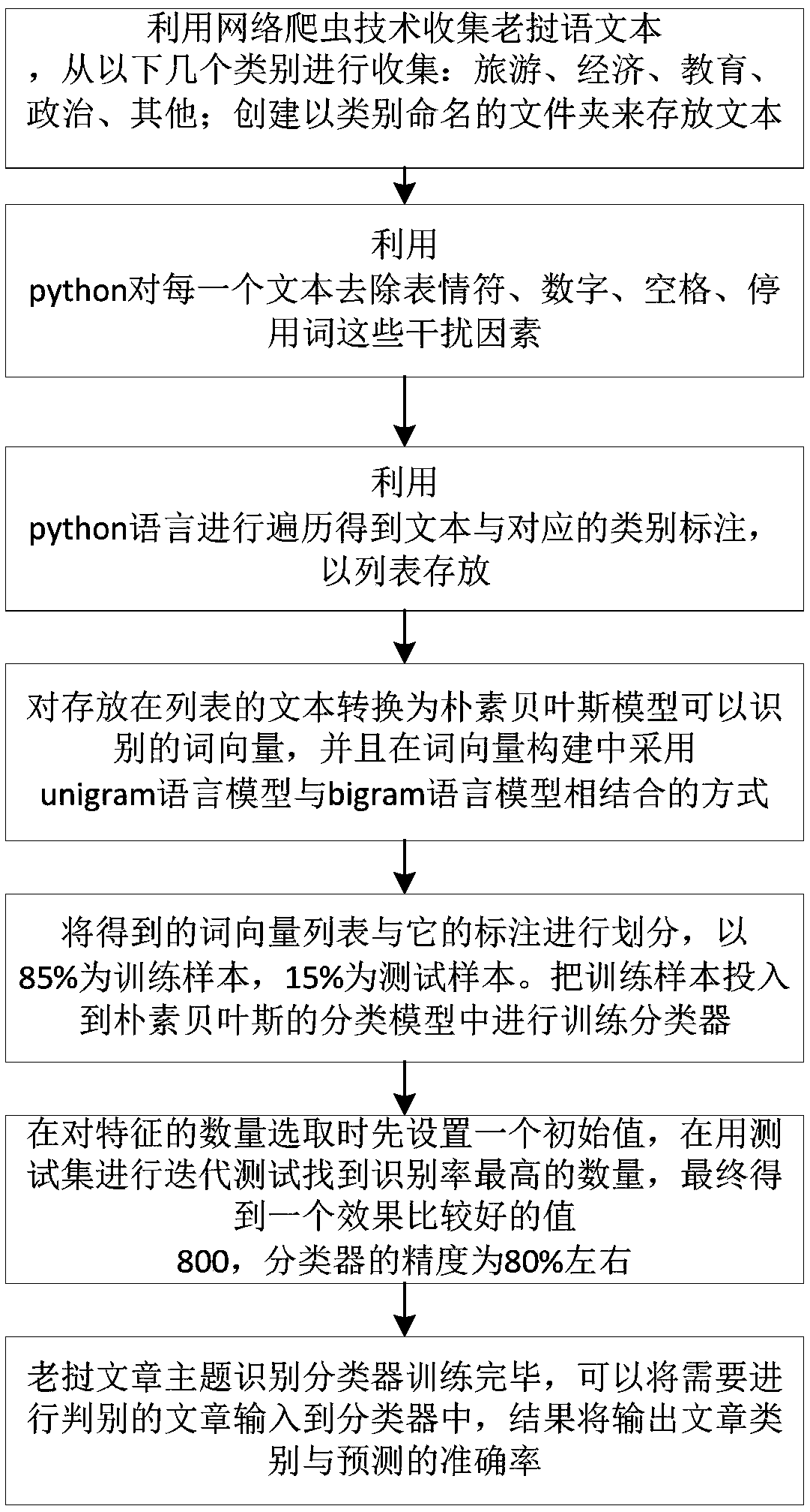 A Laos language text subject classification method