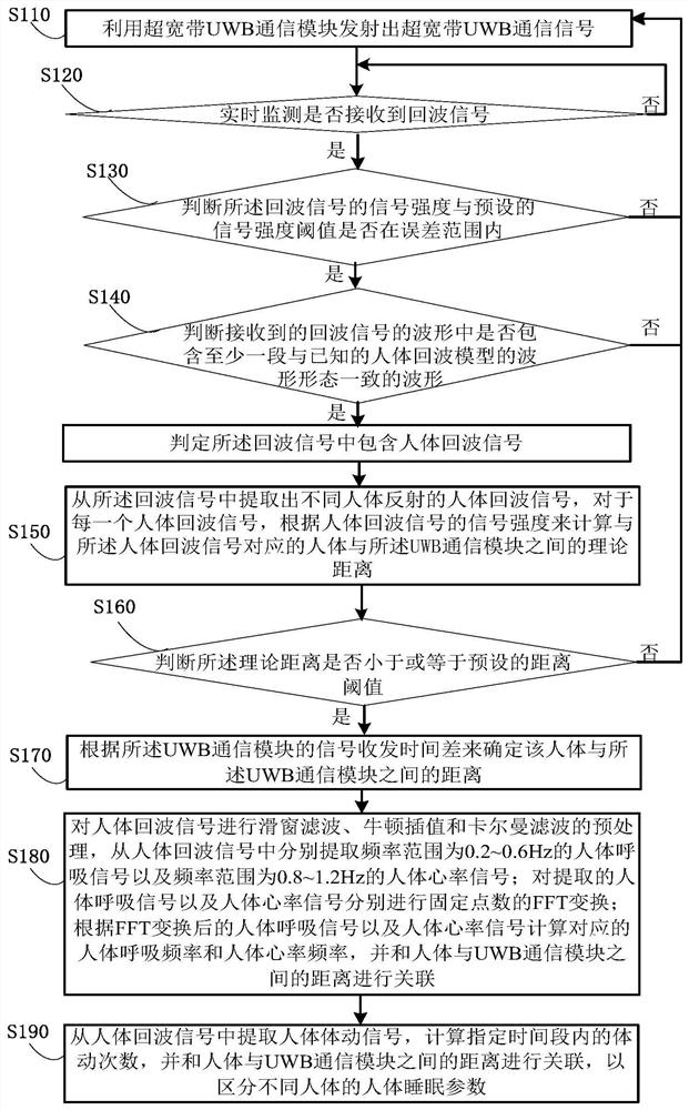 Human physiological parameter detection method and device, storage medium