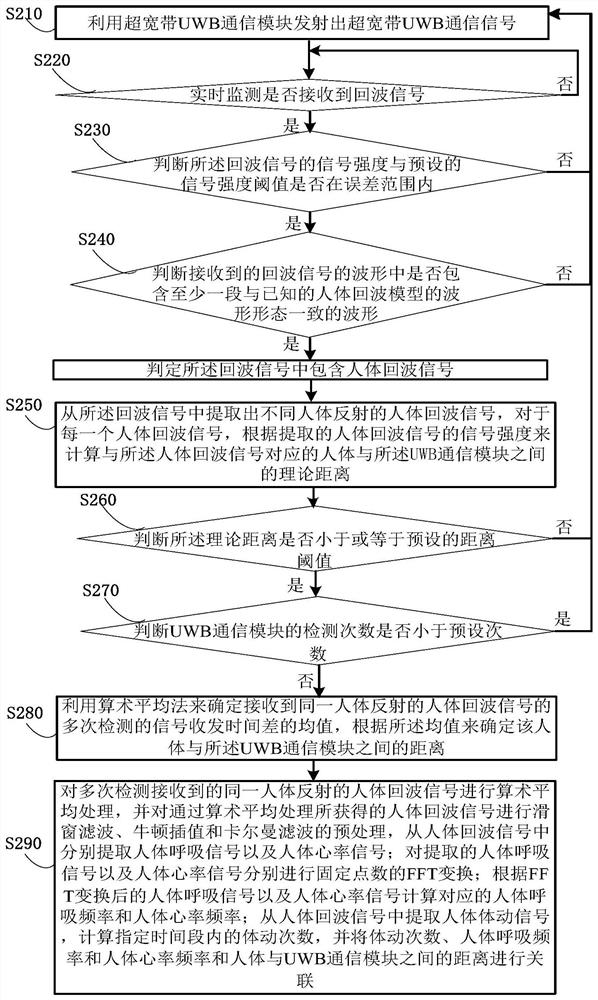 Human physiological parameter detection method and device, storage medium