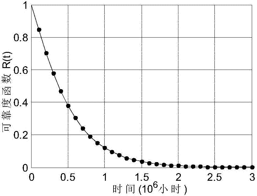 Method for quantitative evaluation of reliability of markov model switch reluctance motor system