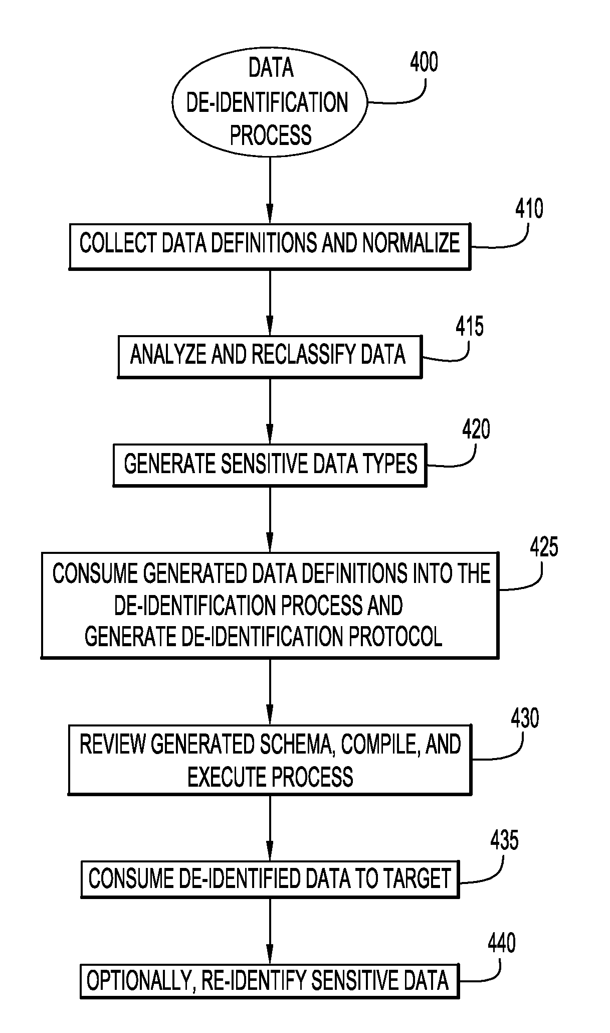 Dynamic De-Identification of Data