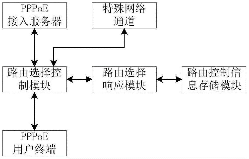 PPPoE-distributary-gateway-based route control system automatically selected by user