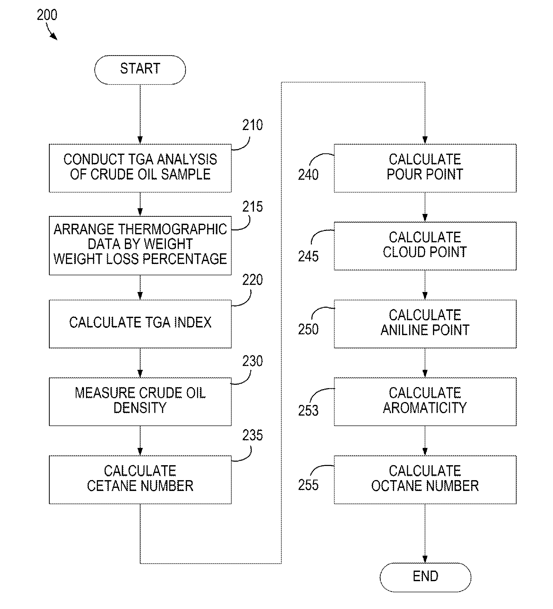 Characterization of crude oil and its fractions by thermogravimetric analysis