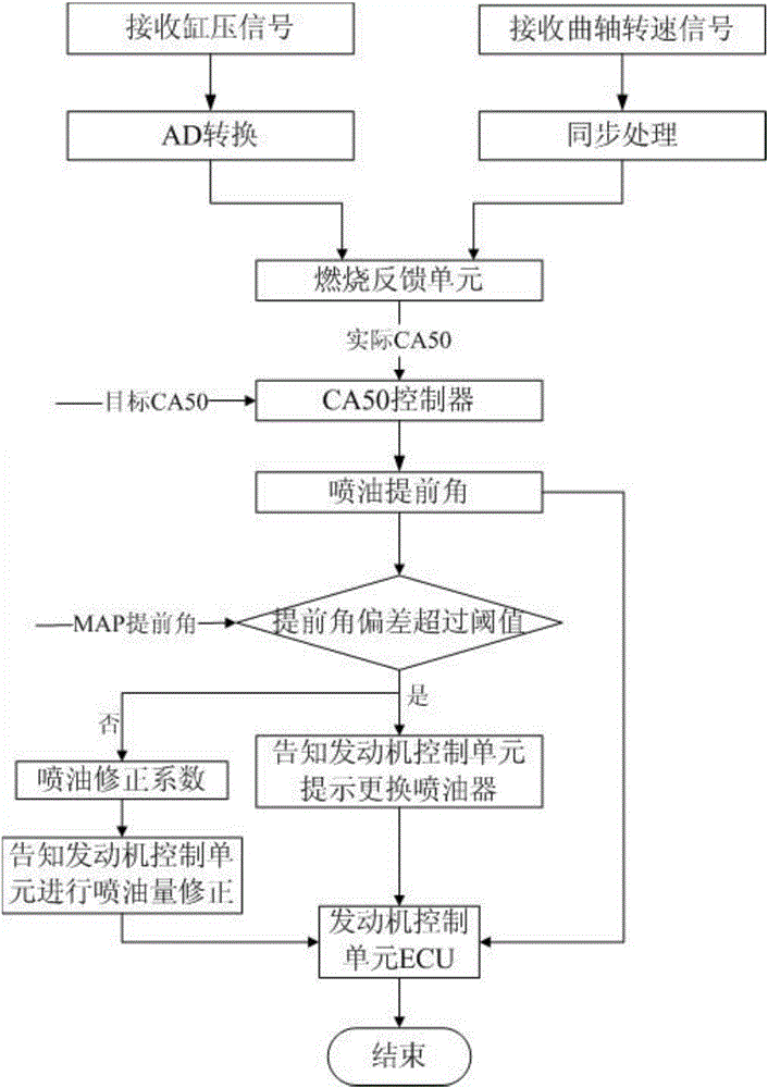 A diesel engine in-cylinder pressure feedback control device, control system and method