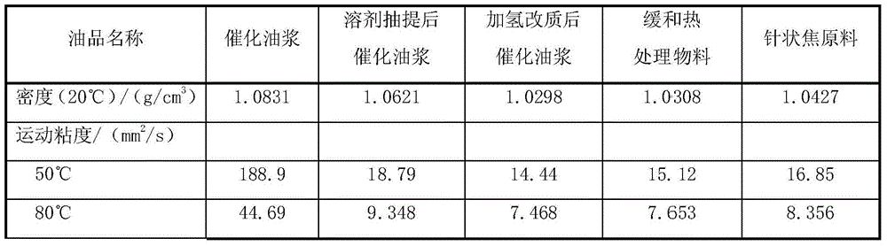 Method for producing petroleum coke