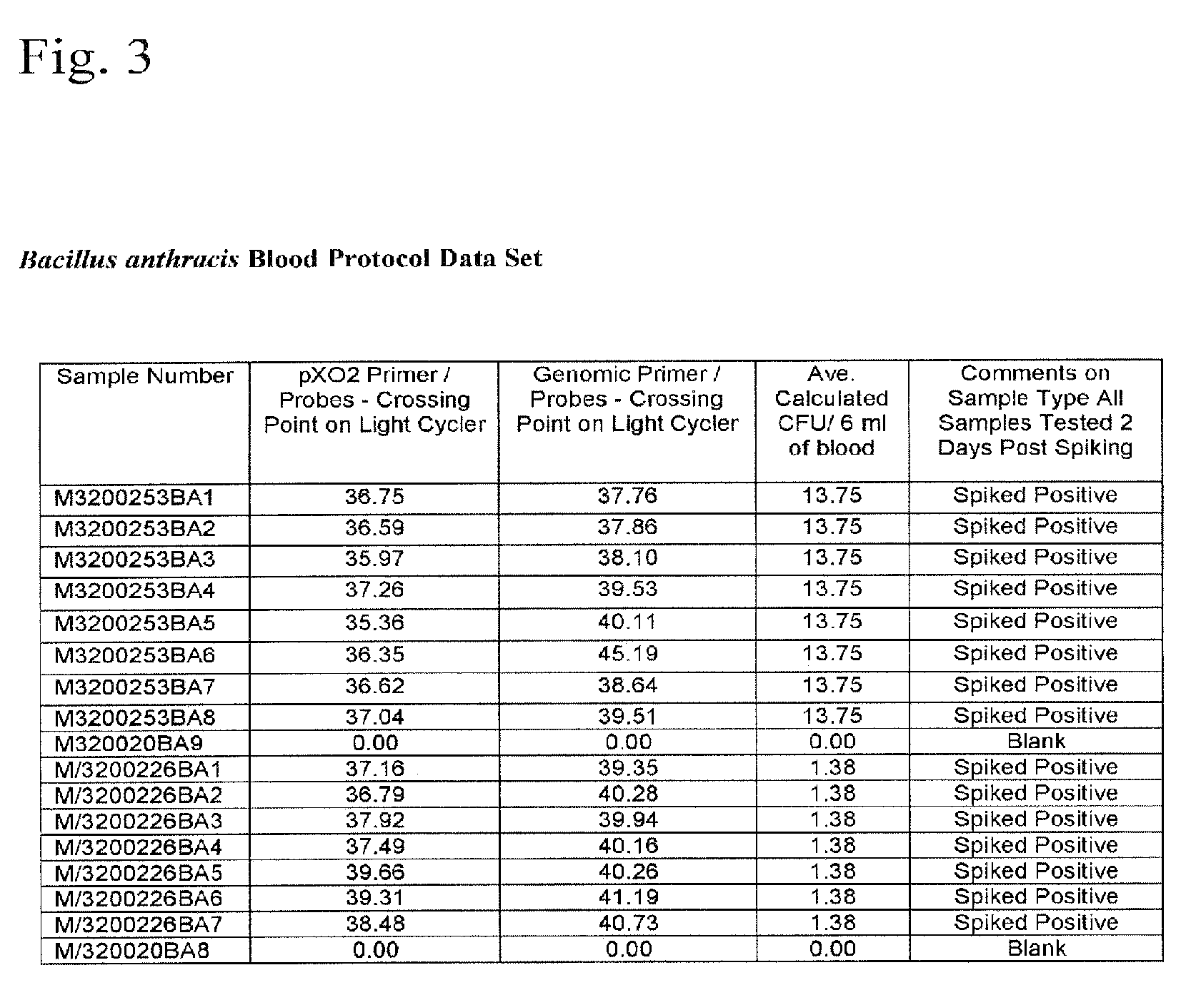 Early detection of pathogens in blood