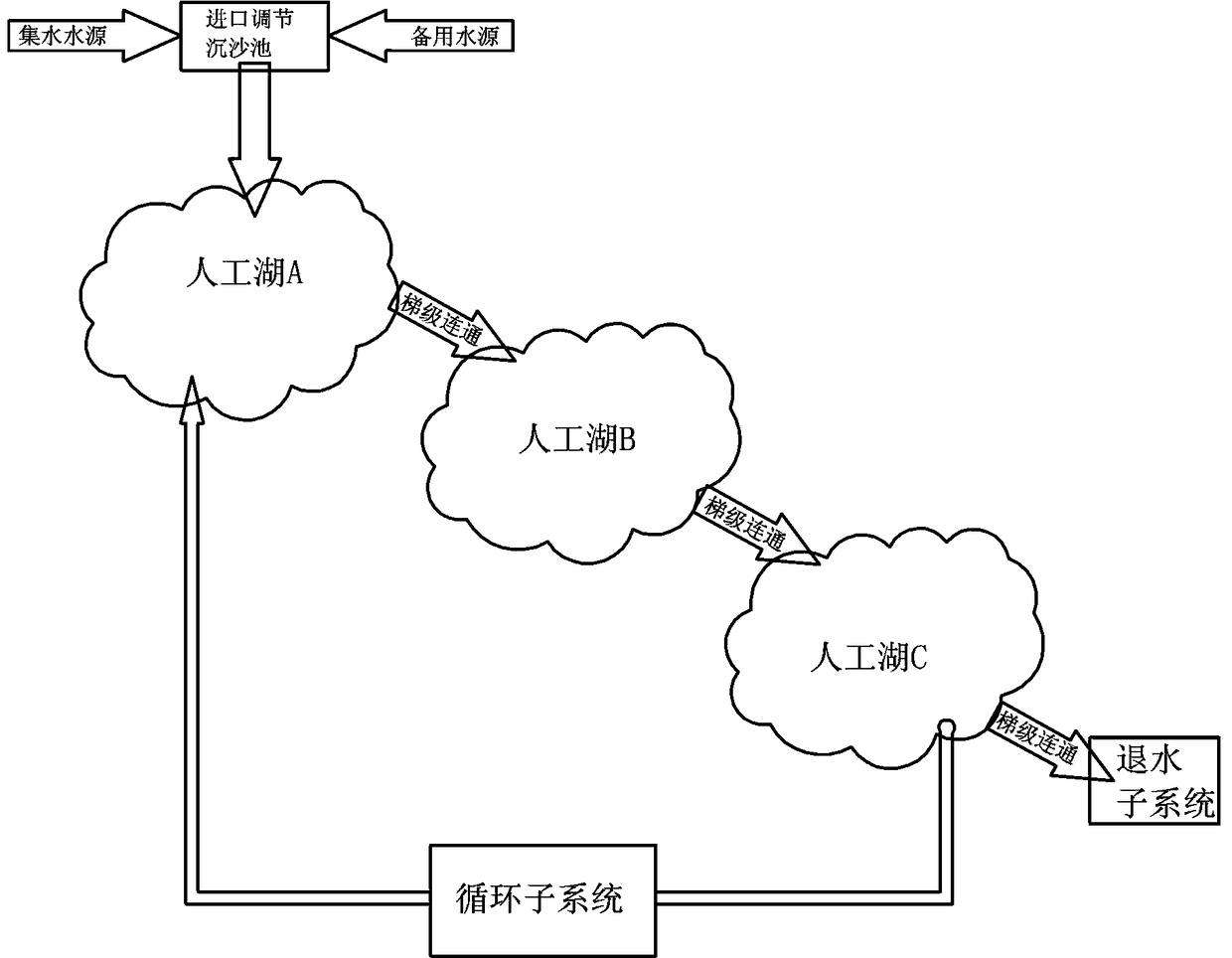 A cascaded artificial lake system and design method for rainwater collection and storage in collapsible loess areas