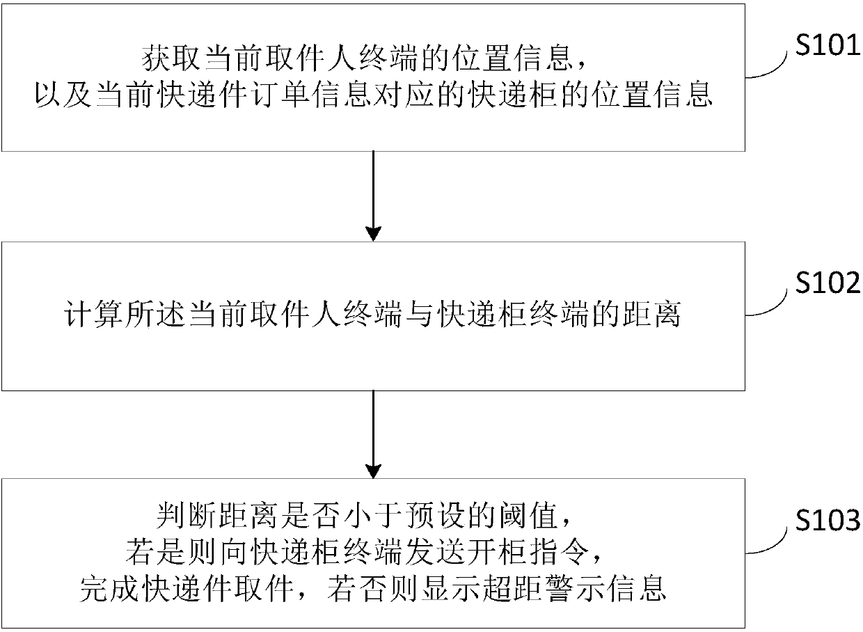 Remote unpacking method and apparatus of express cabinet