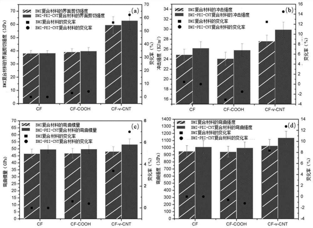 A kind of method and application of chemical vapor deposition method for preparing bismaleimide resin-based composite material