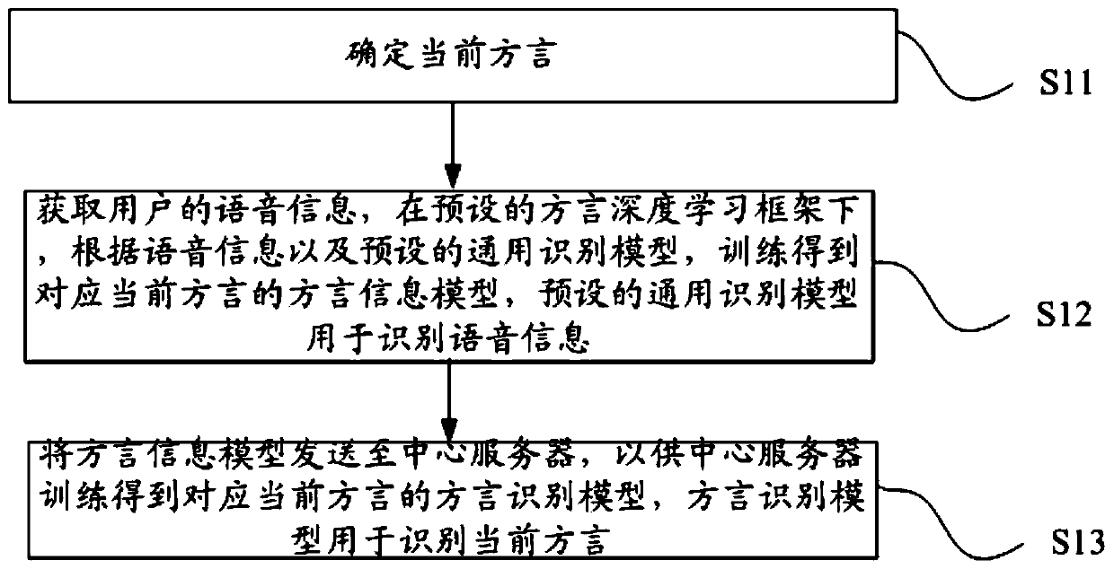 Voice recognition method and voice recognition terminal