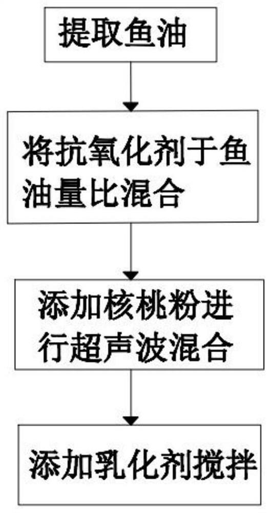 Fish oil antioxidant and preparation method thereof