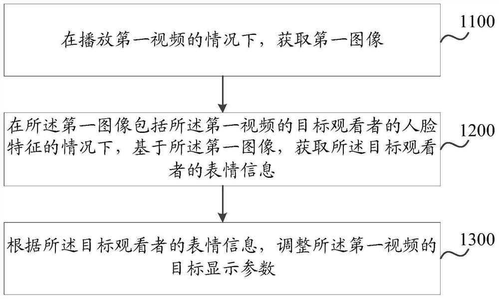 Video processing method and device and electronic equipment