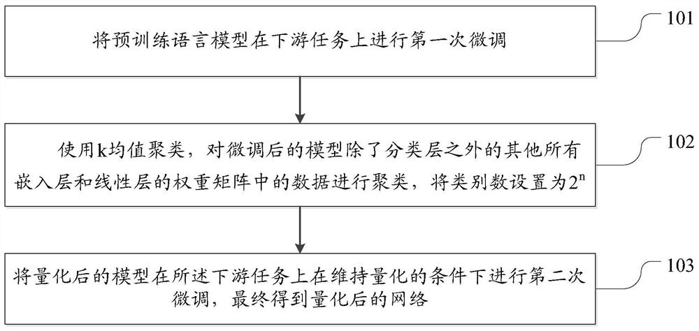 Pre-trained language model quantification method and device