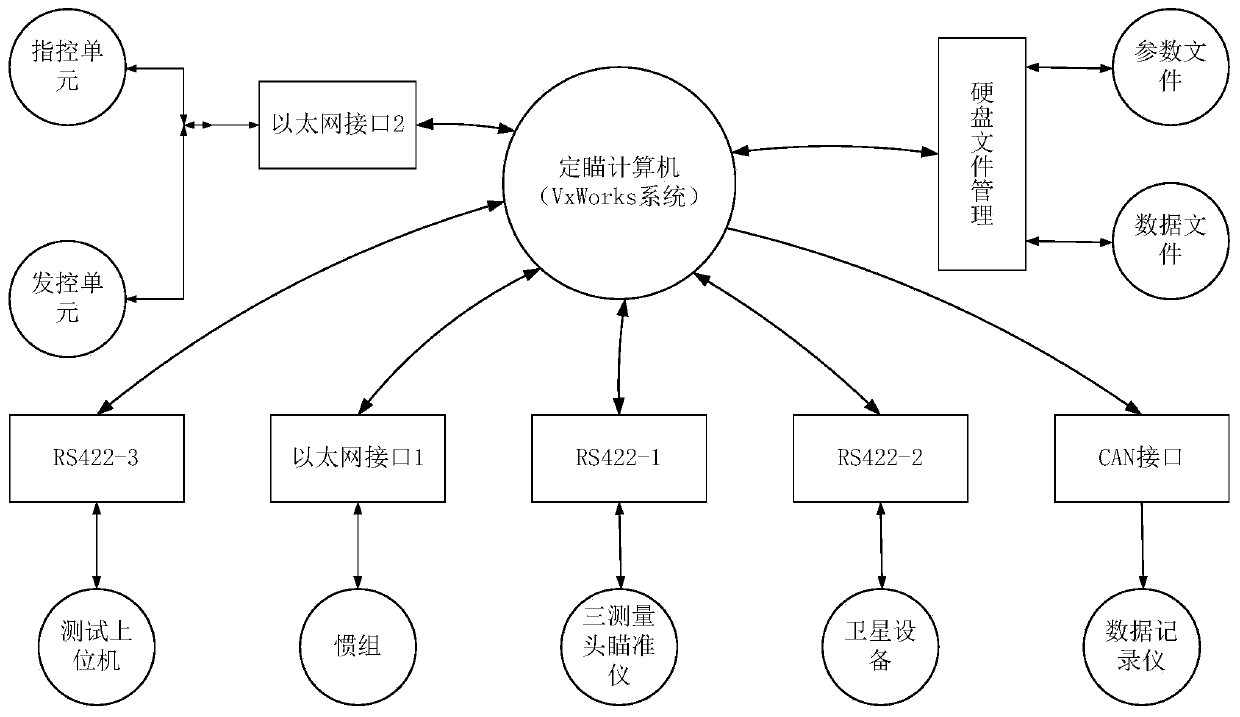 Positioning aiming control method and device based on Loongson processor aiming computer