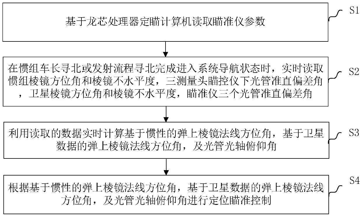 Positioning aiming control method and device based on Loongson processor aiming computer