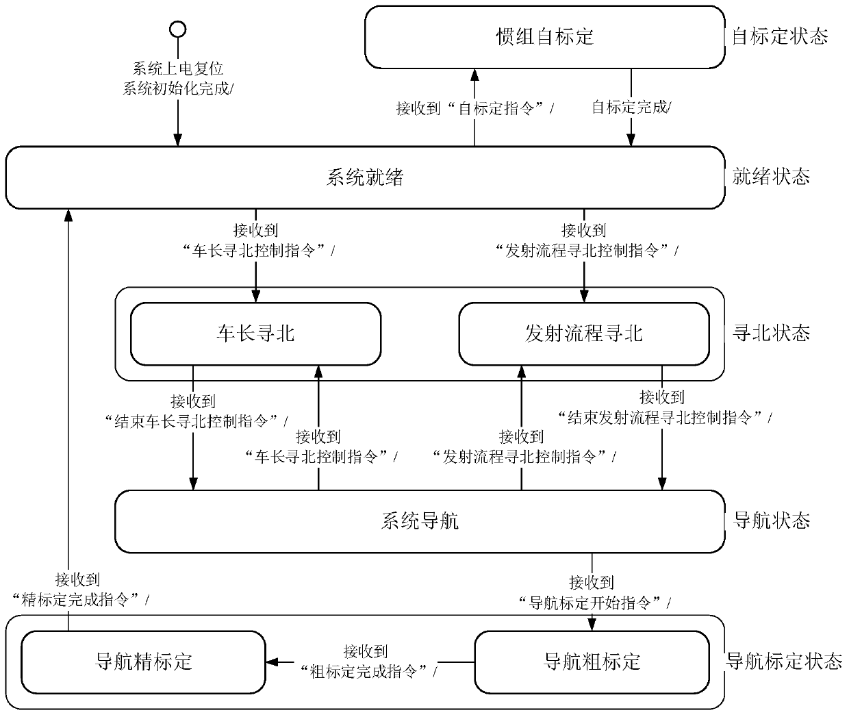 Positioning aiming control method and device based on Loongson processor aiming computer