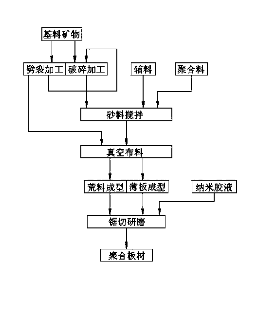 Preparation method of ecological synthetic stone