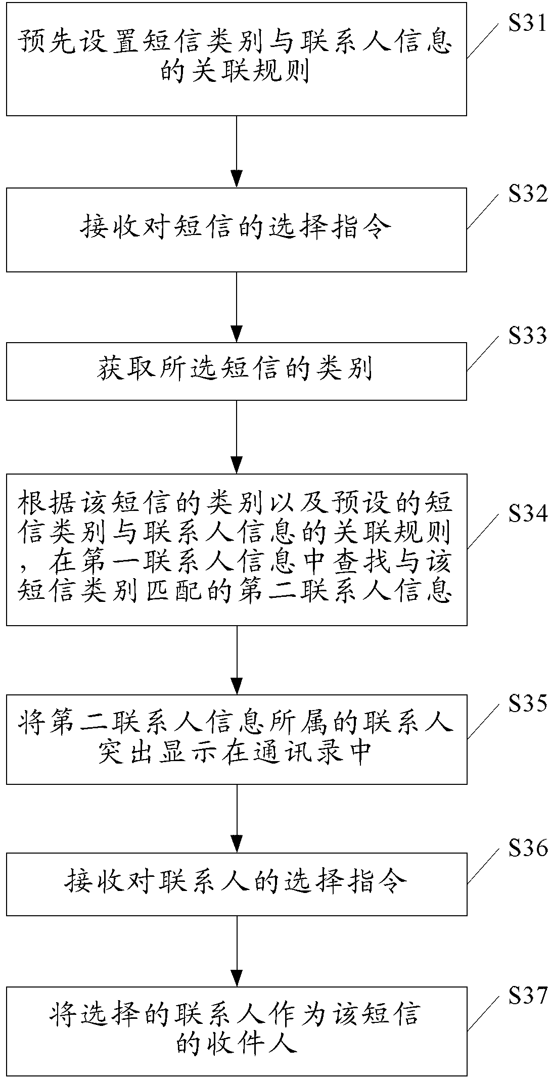 Method and device for recommending contact person and message