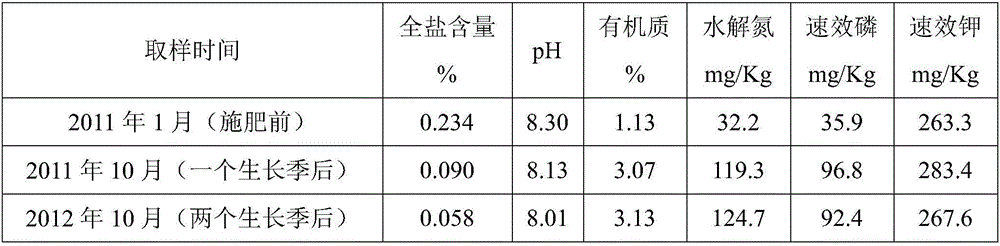 Fertilizer special for saline-alkali land greening, preparation and application method thereof