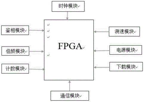 System method for servo motor position control