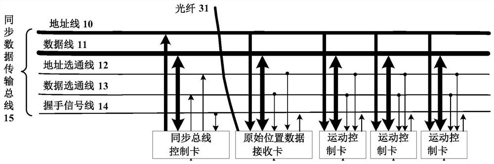 Synchronous data bus and data transmission system for synchronous control of workpiece table and mask table