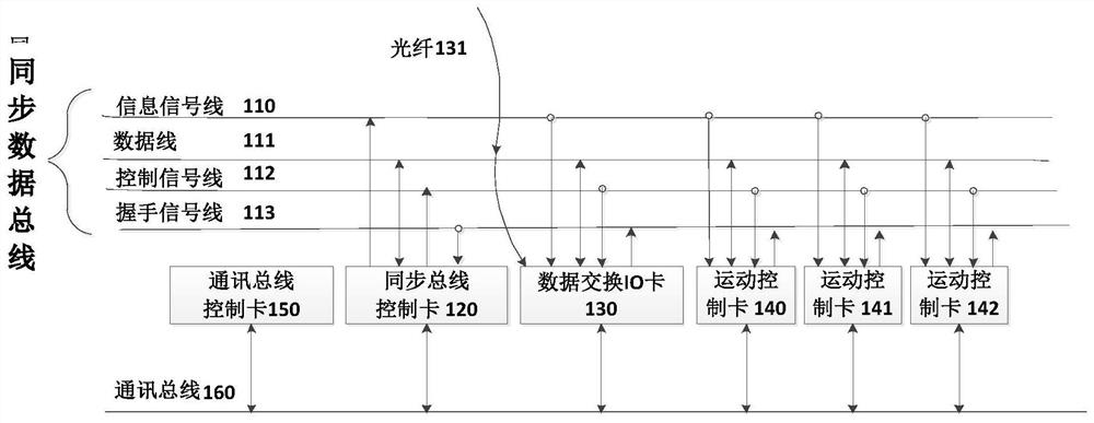 Synchronous data bus and data transmission system for synchronous control of workpiece table and mask table