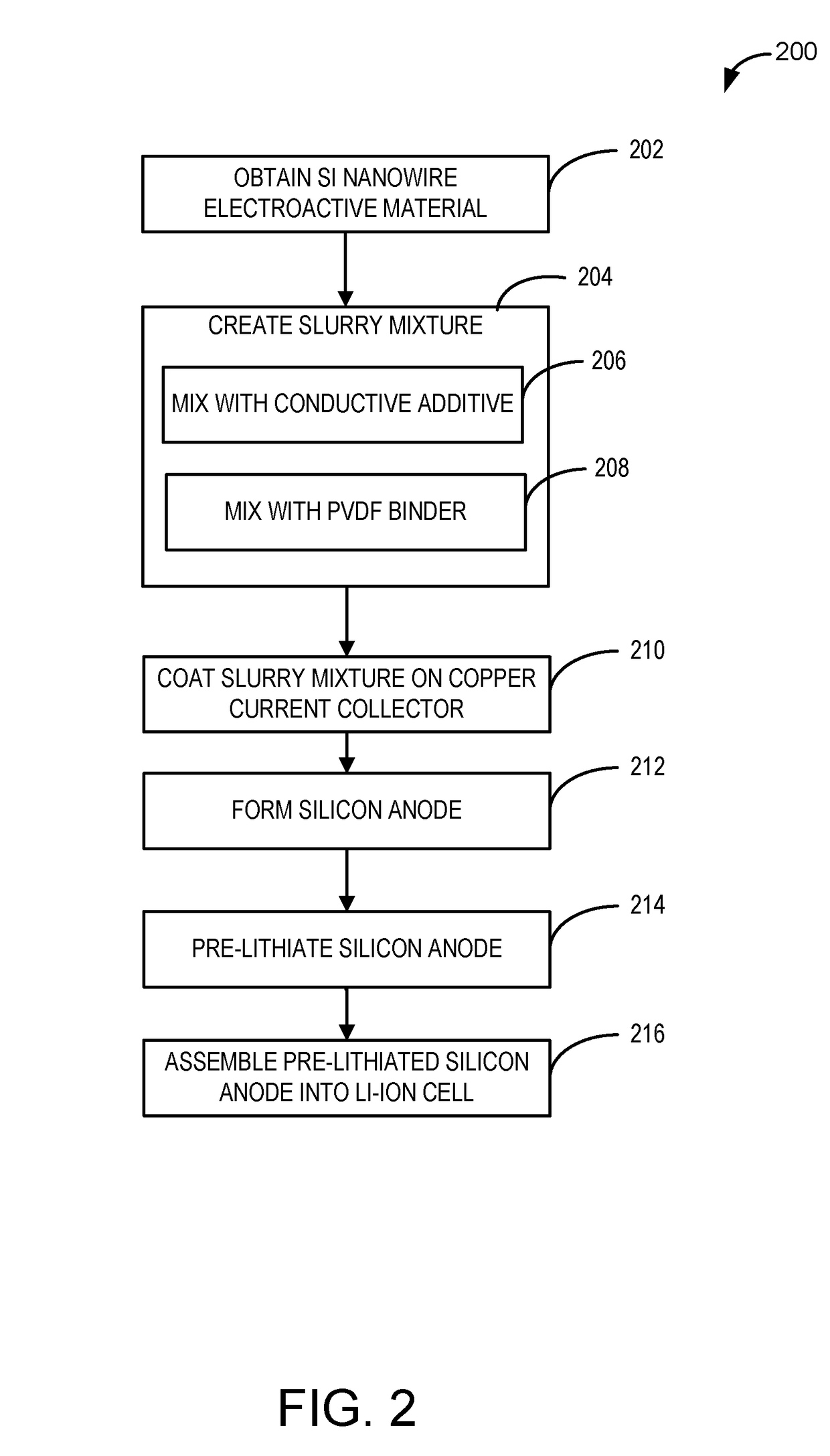 Pre-lithiated silicon anodes with pvdf binder