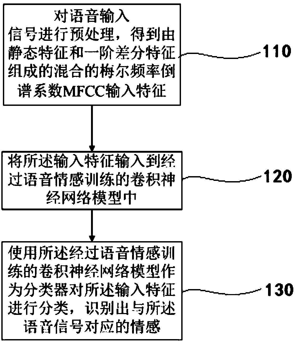 Voice signal-based emotion recognition method, emotion recognition device and computer equipment