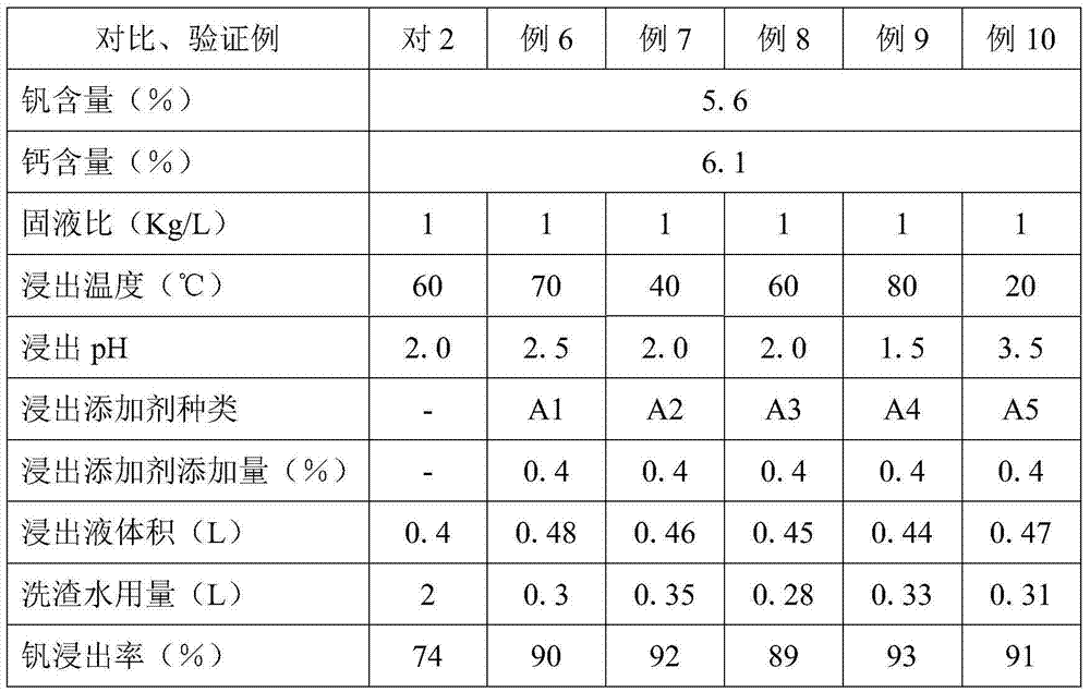 Method for improving leaching rate of calcification roasting vanadium slag and improving filtering effect