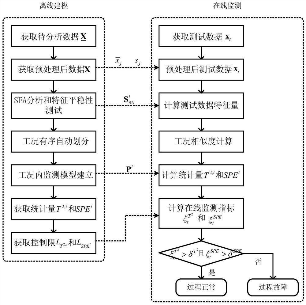 A Condition Monitoring Method for Non-stationary Industrial Processes Based on Slow Characteristic Analysis