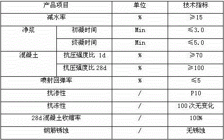 High-performance liquid accelerator composition and preparation method thereof