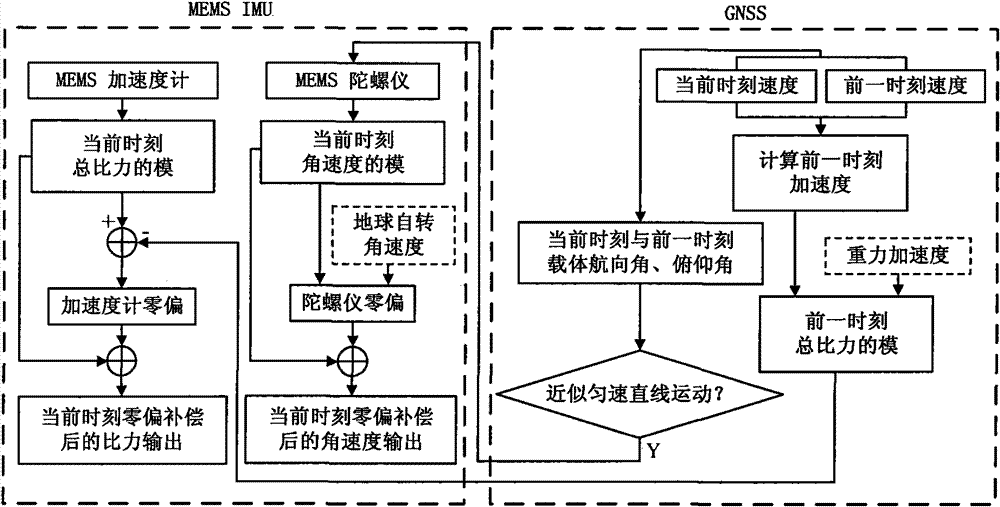 Rapid online dynamic calibration method for zero offset of GNSS (Global Navigation Satellite System) auxiliary MEMS (Micro Electro Mechanical Systems) inertial sensor