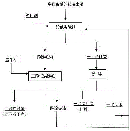 Two-step low-temperature iron removing method for copper-cobalt ore leachate