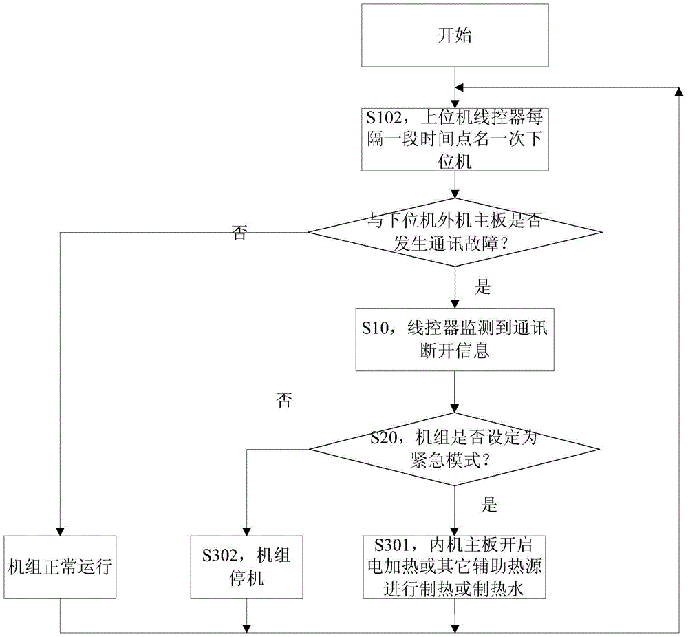 Control method, device and system