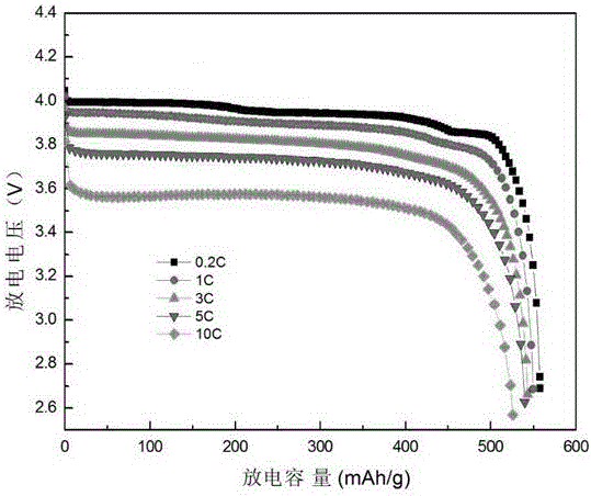 A kind of preparation method of phosphate series cathode material