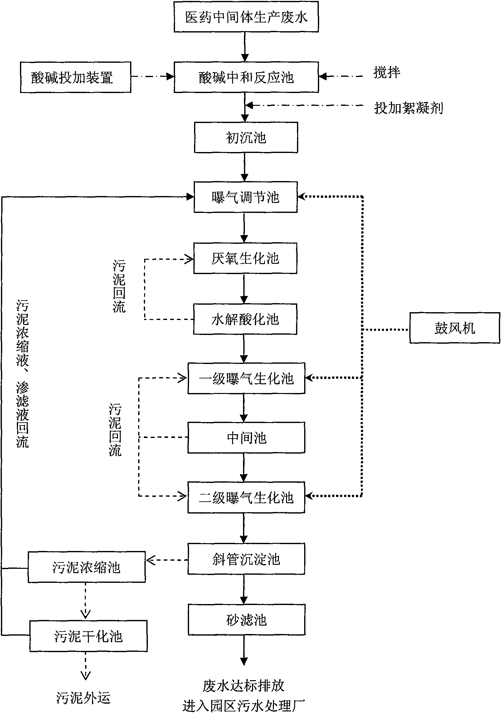 Treatment process for medical intermediate production waste water