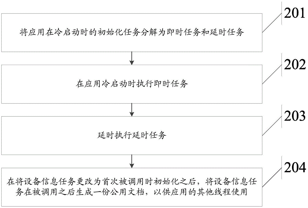 Application cold start acceleration method and apparatus