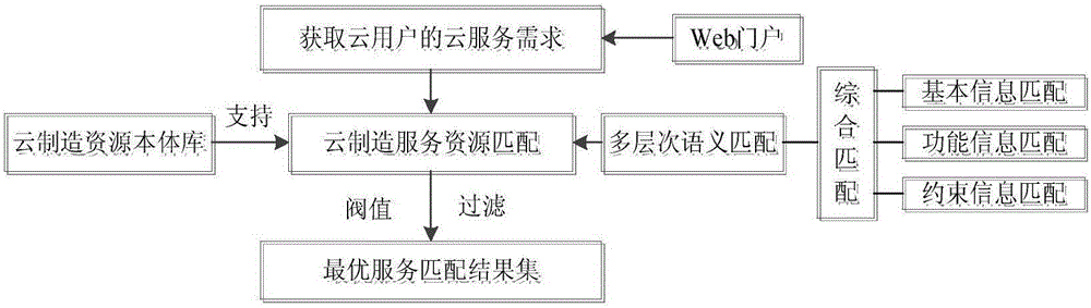 Multilevel semantic matching method for cloud manufacturing resource services