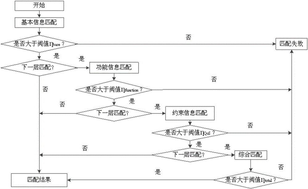 Multilevel semantic matching method for cloud manufacturing resource services