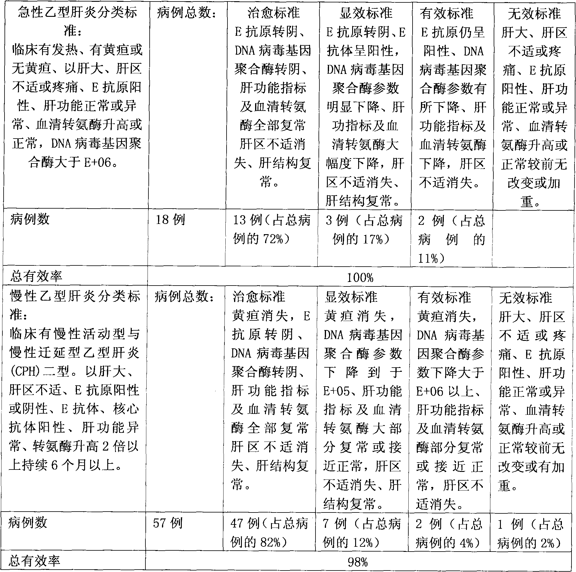 Pharmaceutical composition for treating hepatitis B and cirrhosis