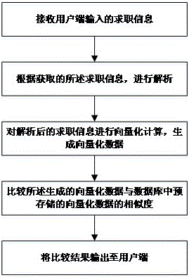 Job search recommendation method and system based on semantic matching