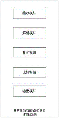 Job search recommendation method and system based on semantic matching