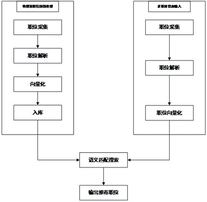 Job search recommendation method and system based on semantic matching