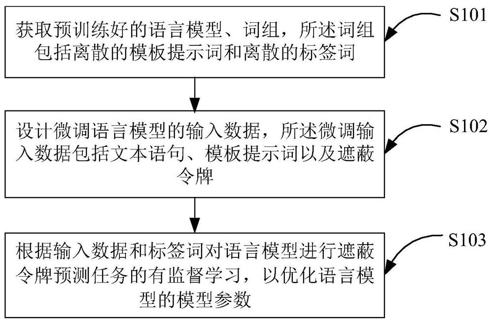 Fine tuning method and device for a language model, computing equipment and storage medium