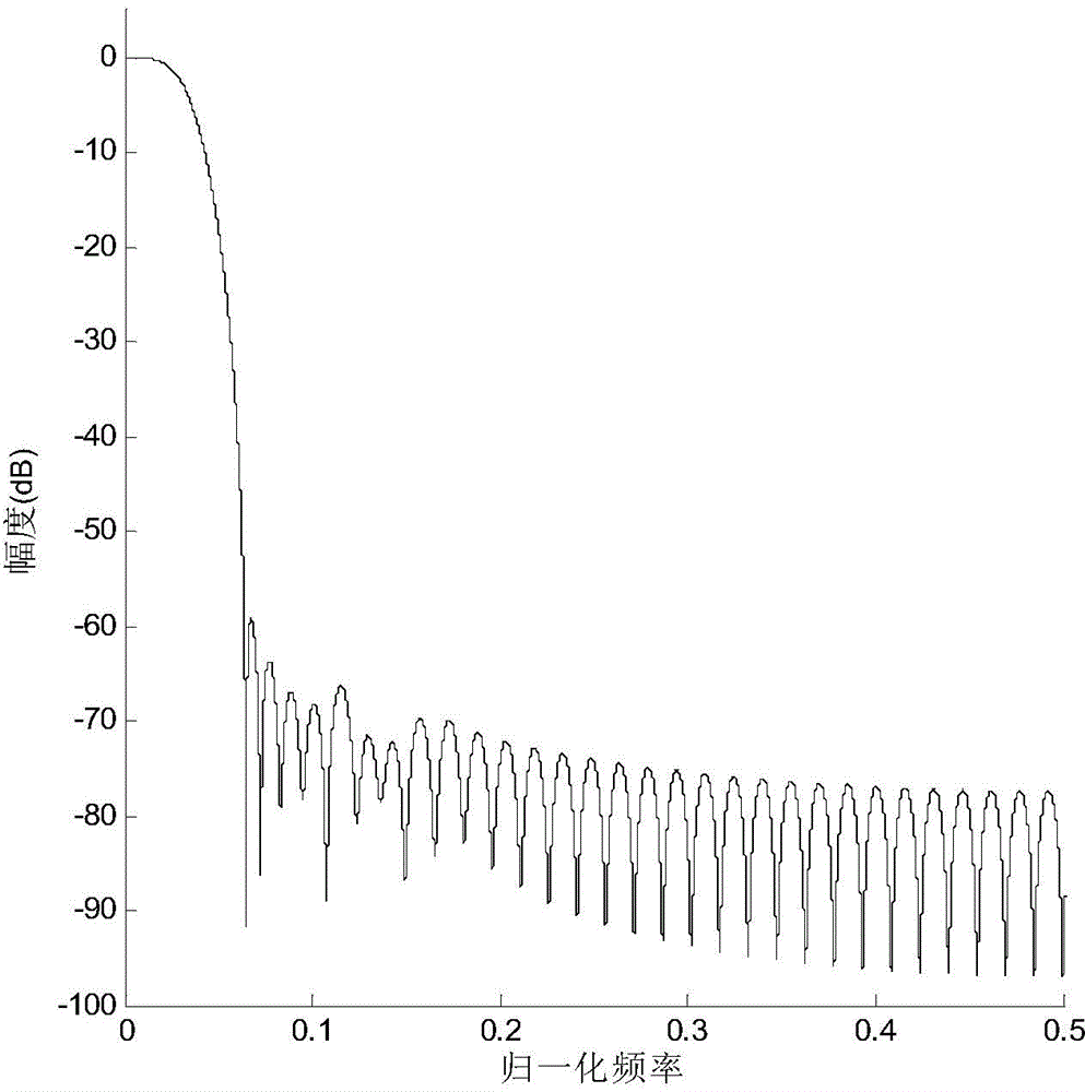 Rapid design method of DFT modulated filter bank