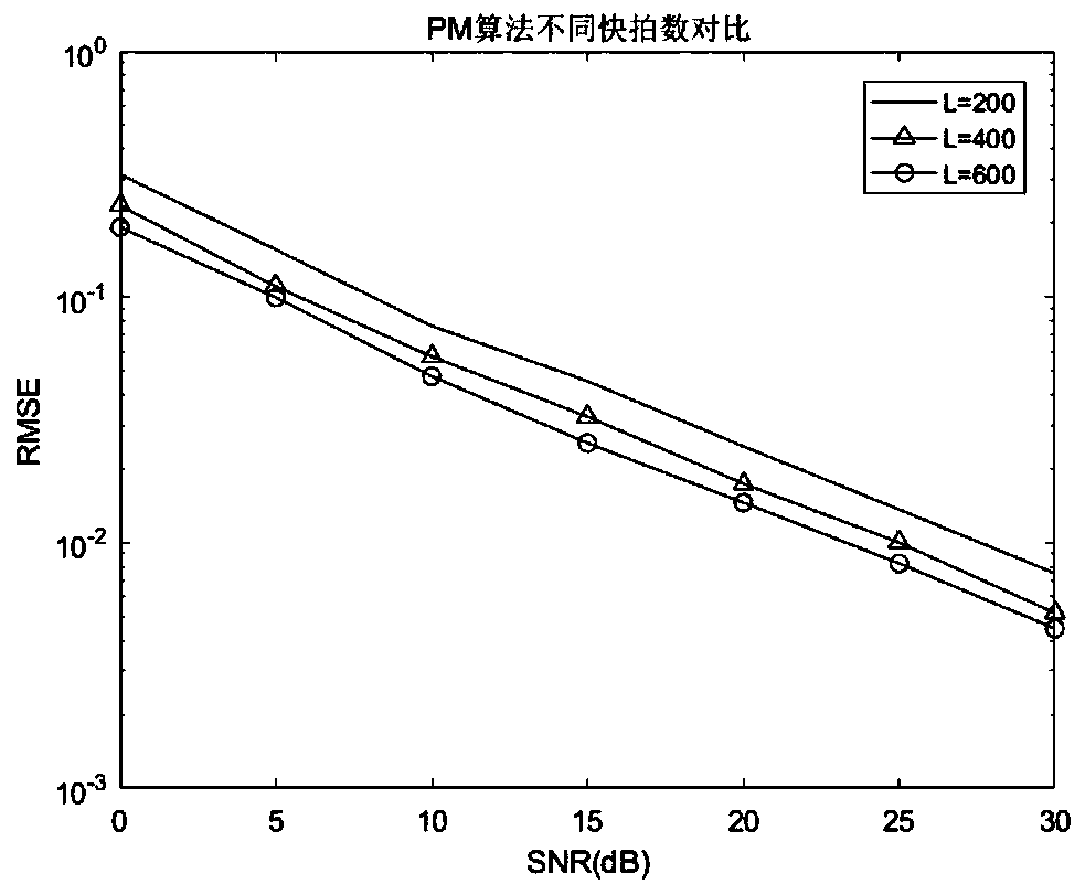 Propagation operator-based direction-of-arrival estimation method suitable for co-prime linear array