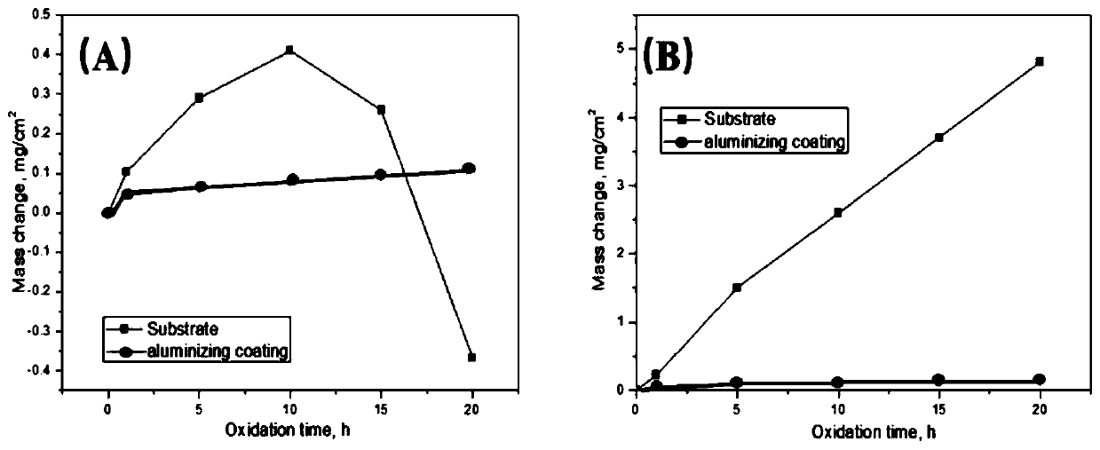 Low-temperature embedding aluminizing agent and powder embedding aluminizing method