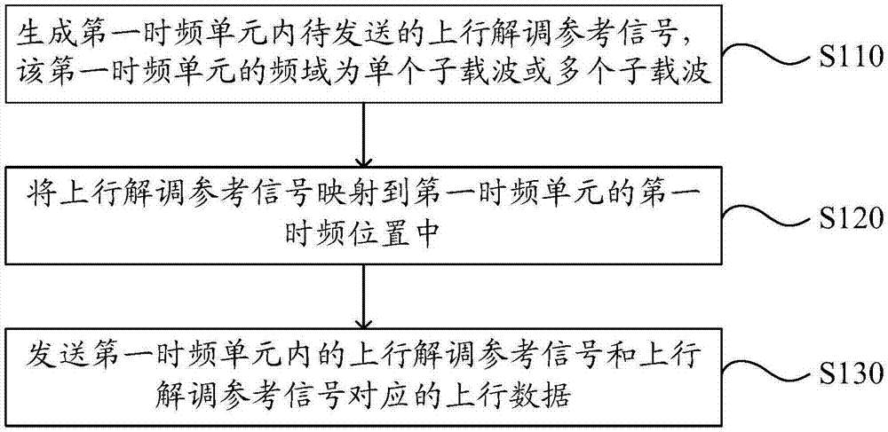 Uplink signal sending method and device