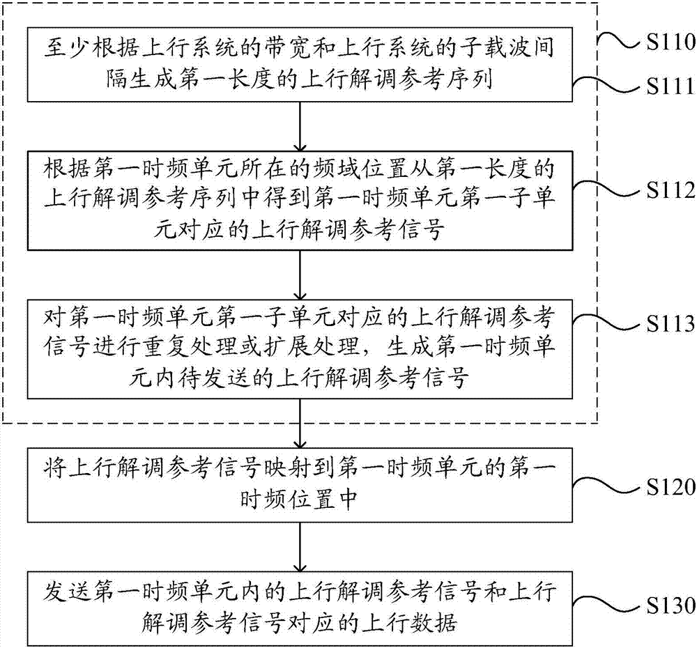 Uplink signal sending method and device